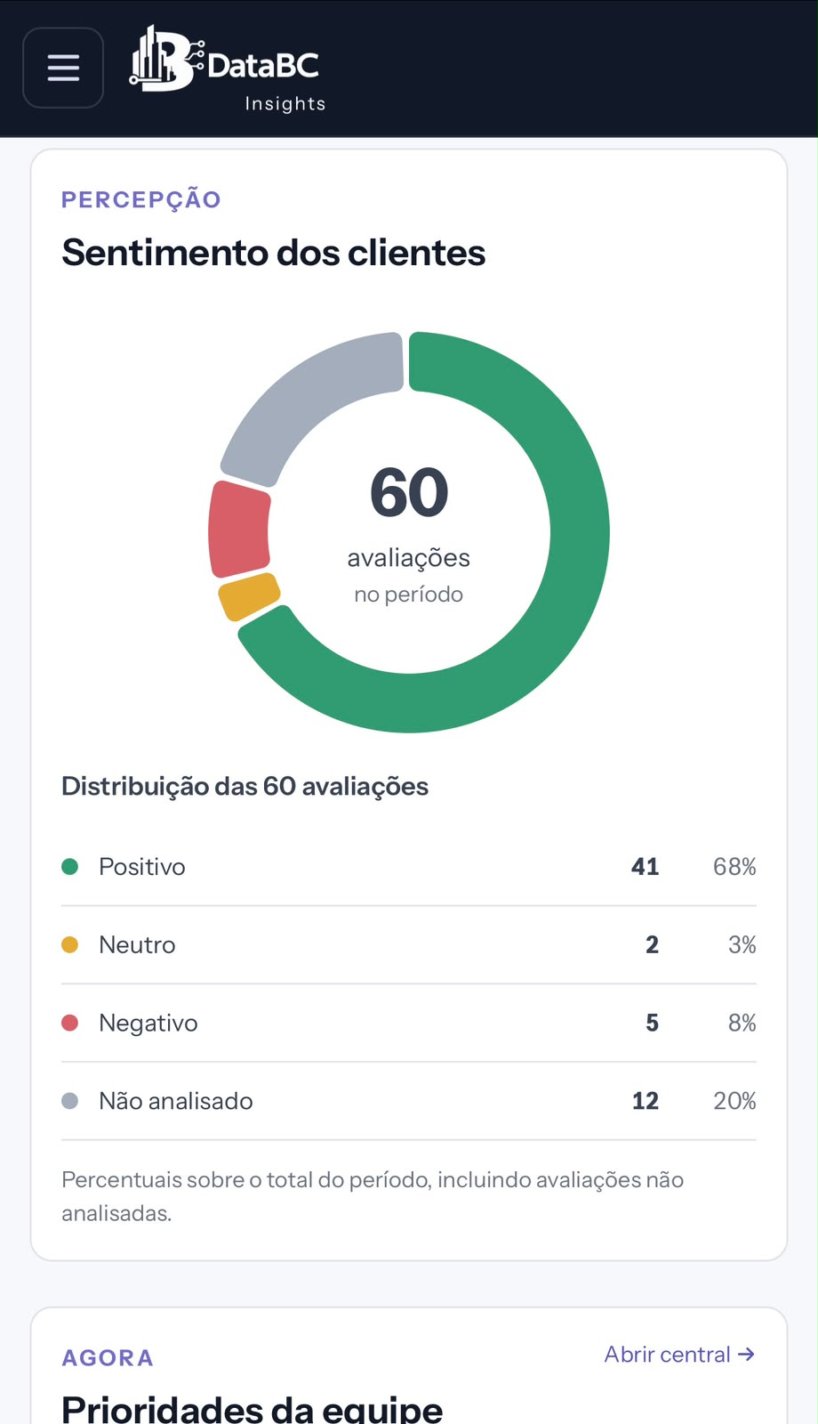 Painel mobile real de percepção do DataBC Insights